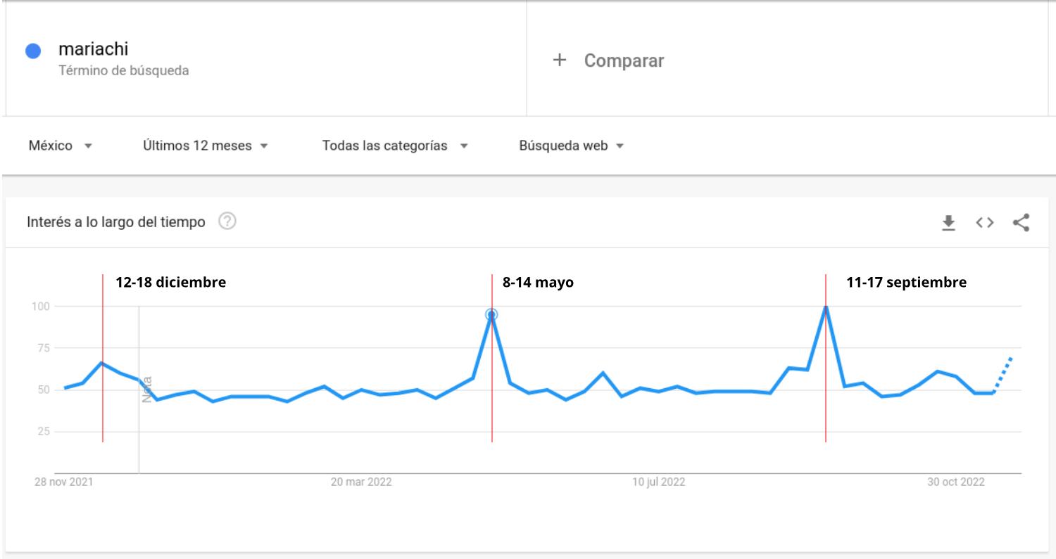 Estudios de Mercado / Google Trends