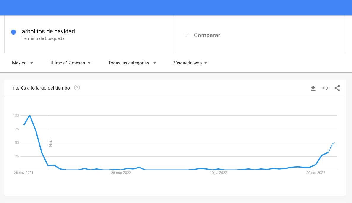Estudios de Mercado / Google Trends