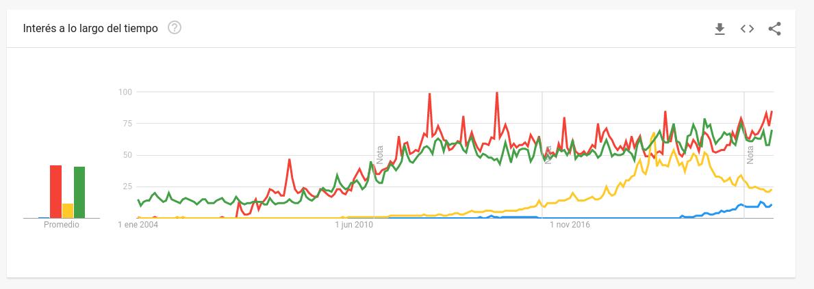 Estudios de Mercado / Google Trends