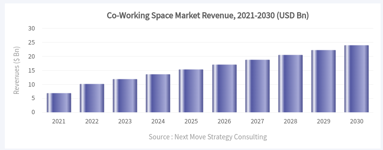 Estudio de Mercado Cowork 2030. Tendencias