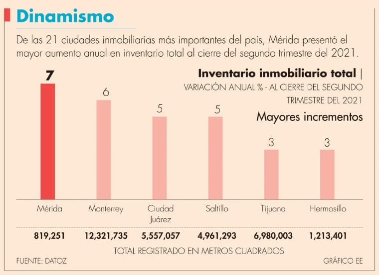 merida-boom-inmobiliario