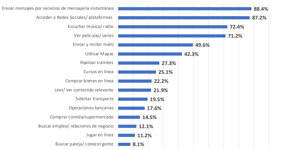 tendencia-IM-actividad-mas-comun-durante-la-conexion-a-internet